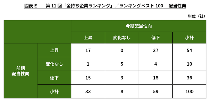 図表E