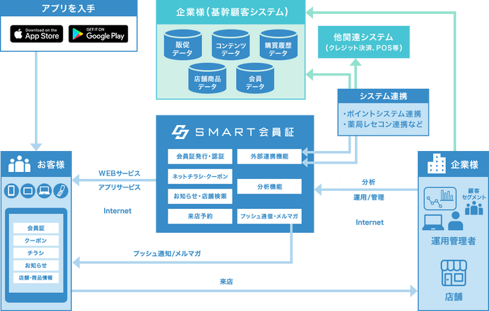 システム連携