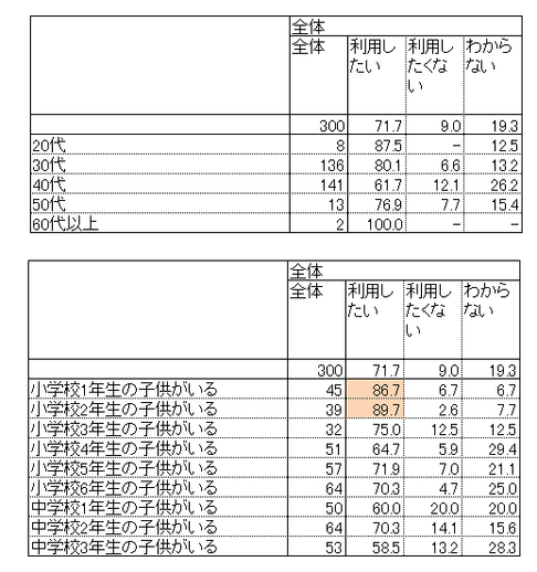 自宅内の様子がわかるサービス利用のニーズについて～年代別～