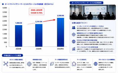 ボードアドバイザリーサービス市場分析レポート（2026年）：2032年3055百万米ドル到達予測