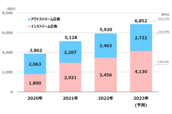 【グラフ9】 ビデオ(動画)広告市場の推移(予測)