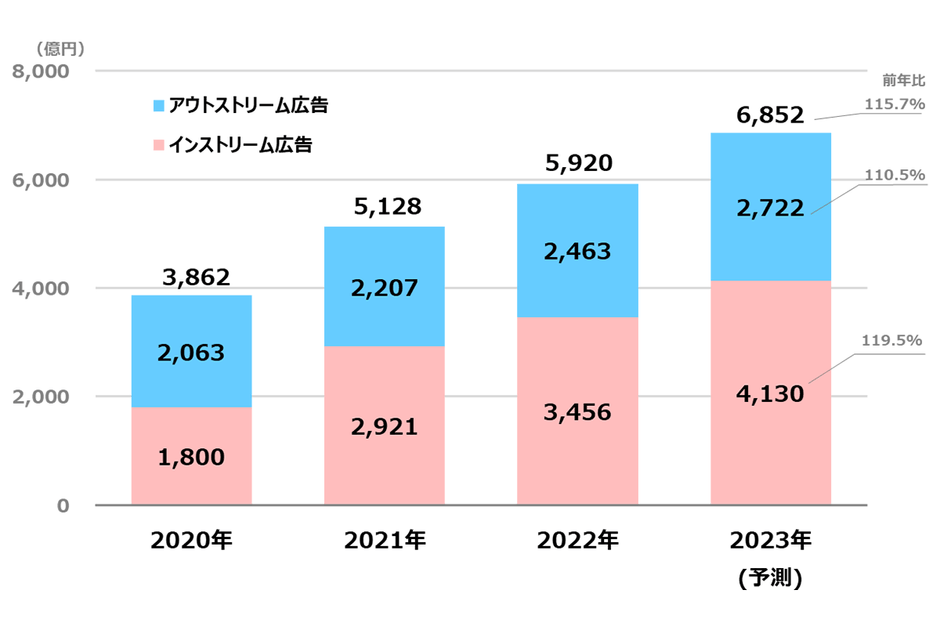 【グラフ9】 ビデオ(動画)広告市場の推移(予測)