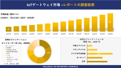 IoTゲートウェイ市場の発展、傾向、需要、成長分析および予測2024ー2036年