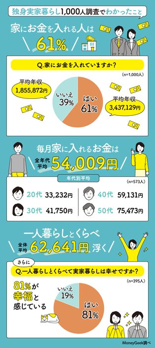 実家暮らし1&#44;000人調査結果まとめ