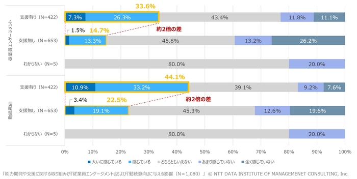 【図6】能力開発や支援に関する取り組みが「従業員エンゲージメント」および「勤続意向」に与える影響(N=1,080)