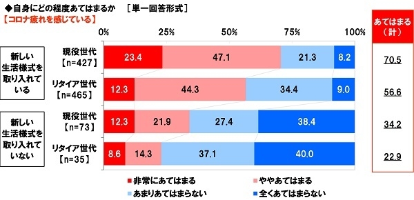 コロナ疲れを感じているか【新しい生活様式の取り入れ状況別】