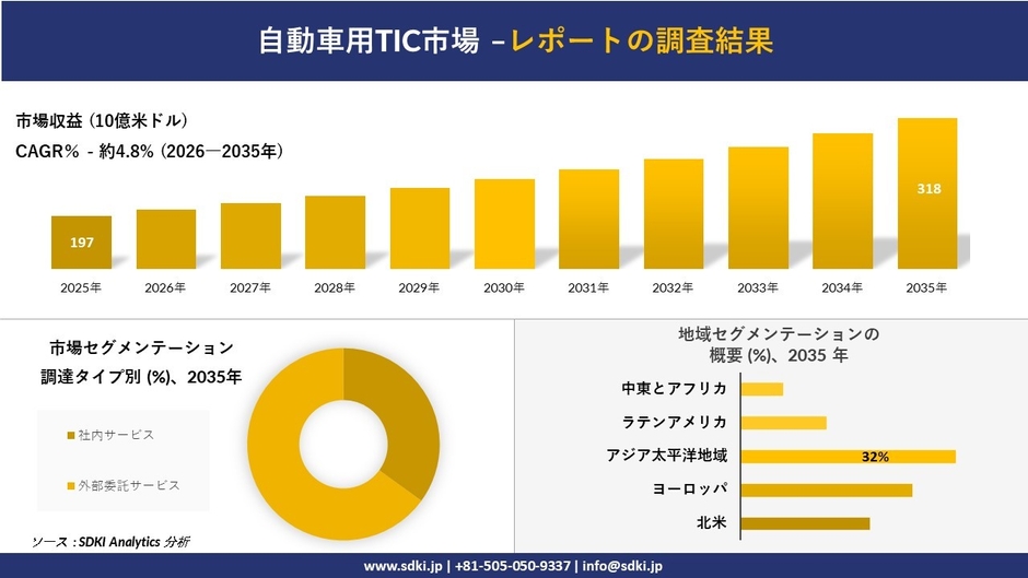 自動車用TIC市場調査レポートの概要