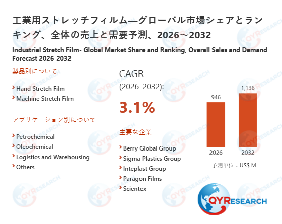 工業用ストレッチフィルムの世界調査レポート：2032年には1136百万米ドルに達する見込み