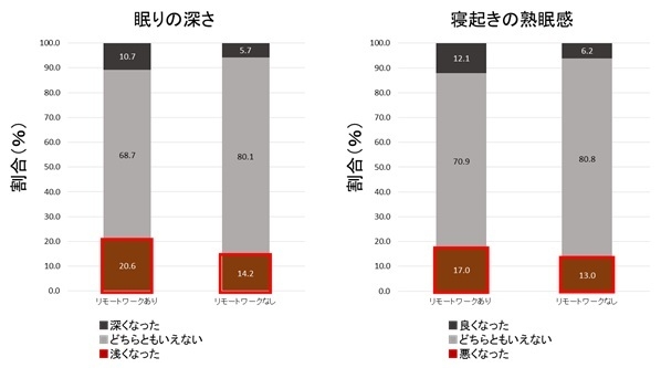 (2) リモートワークの有無での比較(コロナ禍前後の「眠りの質」の変化)