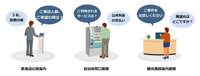 音声ソリューションを活用した非対面・非接触な接客イメージ