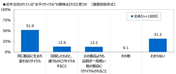 近年注目されている“水平リサイクル”の意味はどれだと思うか
