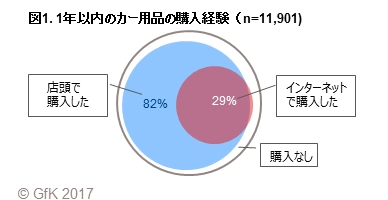 GfKジャパン調べ：カー用品のインターネット購入実態調査