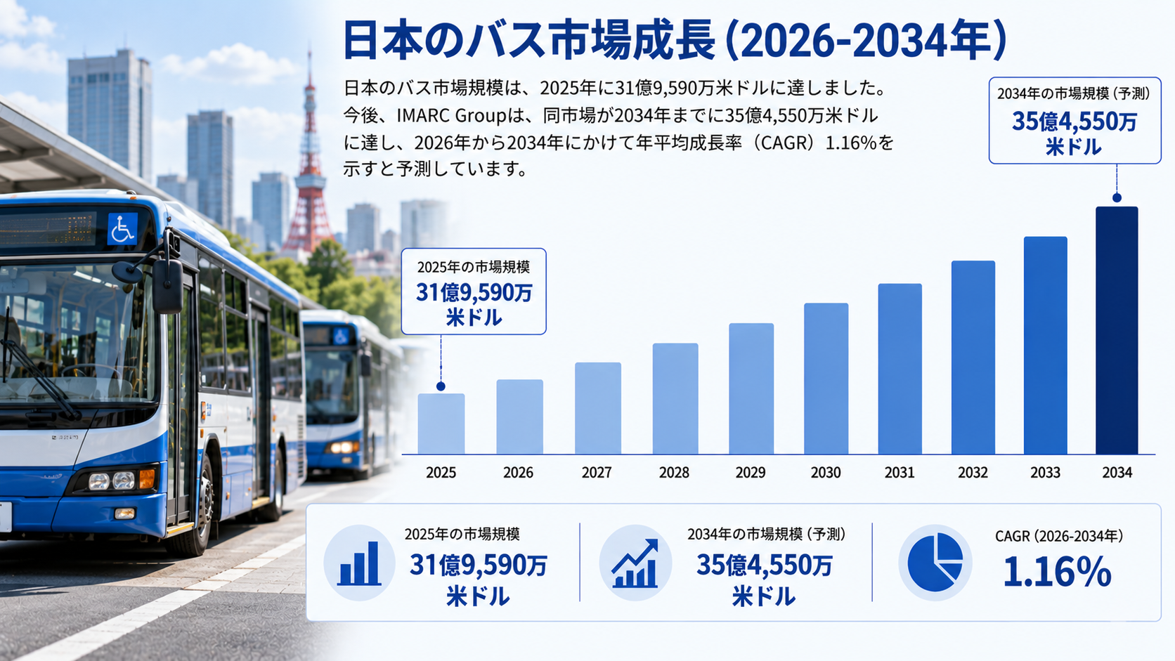 日本のバス市場調査レポート – 市場規模、シェア、需要、主要メーカー、成長動向、および予測(2026年~2034年)