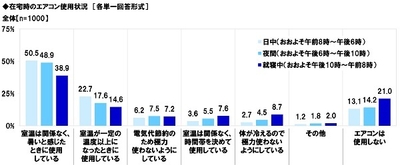 在宅時のエアコン使用状況