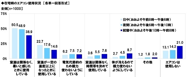 在宅時のエアコン使用状況