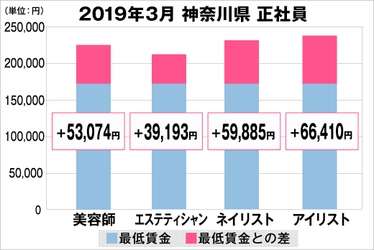 美プロ調べ「2019年3月　最低賃金から見る美容業界の給料調査」 ～神奈川版～