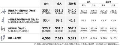 【国内初】活動量計で身体活動量の全国代表値を提示　 成人の中高強度身体活動時間は1日56.2分　 運動・スポーツ実施者でも約4割が厚労省の推奨量に届かず