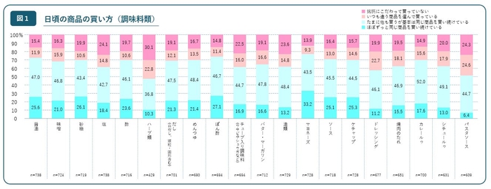 日頃の商品の買い方（調味料類）