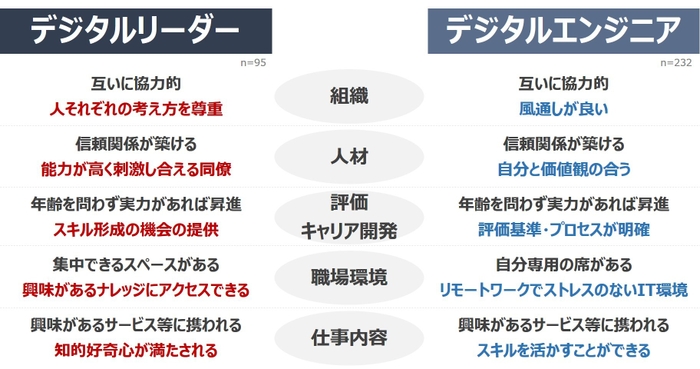図7:デジタルリーダー/デジタルエンジニアが働く上で重視すること(観点別上位2項目)
