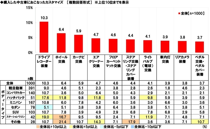 購入した中古車におこなったカスタマイズ