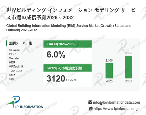 図. ビルディング インフォメーション モデリング サービス世界総市場規模