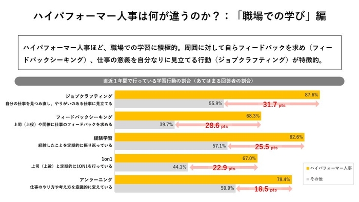ハイパフォーマー人事は何が違うのか?:「職場での学び」編
