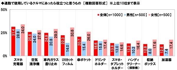 通勤でしようしているクルマにあったら役立つと思うもの