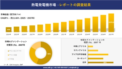 熱電発電機市場の発展、傾向、需要、成長分析および予測2025－2037年