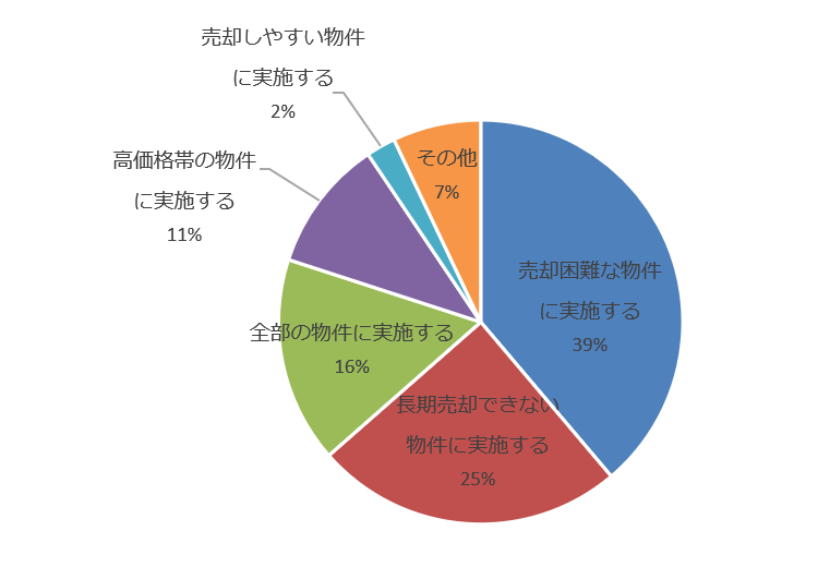 ホームステージングを実施する基準(売買)
