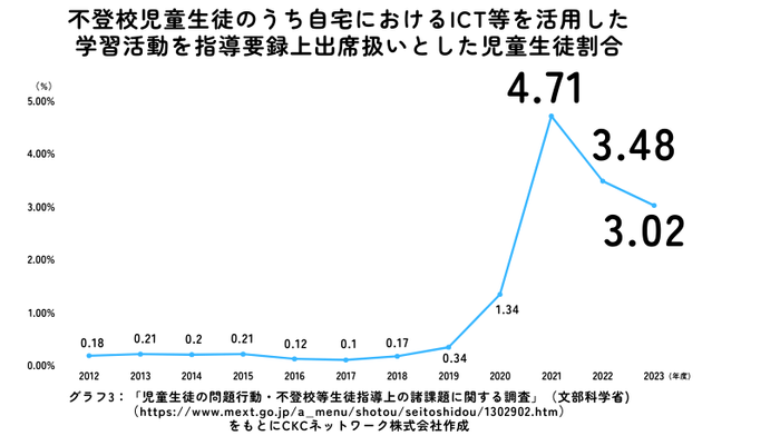 グラフ3