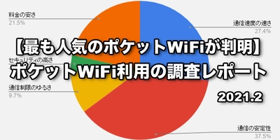 最も利用経験者が多い人気のポケットWiFiが判明【424名へのポケットWiFi利用に関する調査レポート】