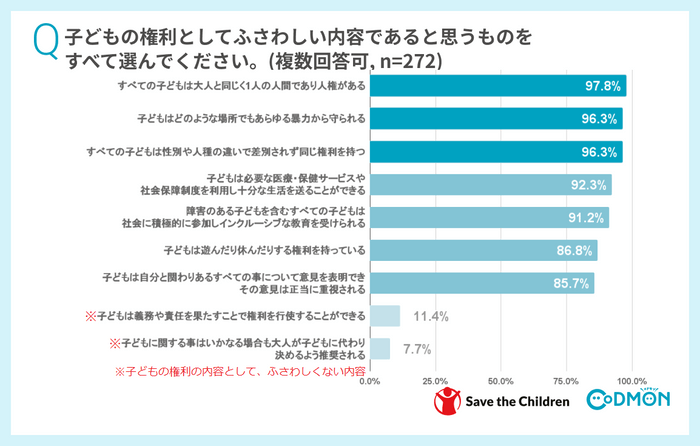 Q子どもの権利としてふさわしい内容であると思うものをすべて選んでください(複数選択可)