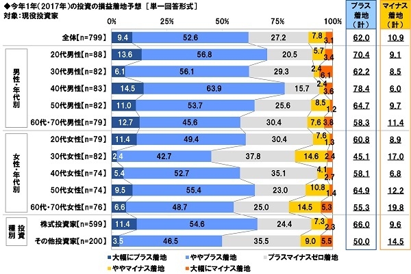 今年1年の投資の損益着地予想(属性別)