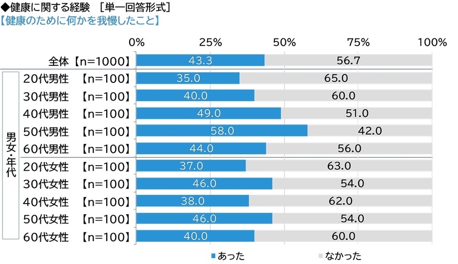健康のために何かを我慢したこと