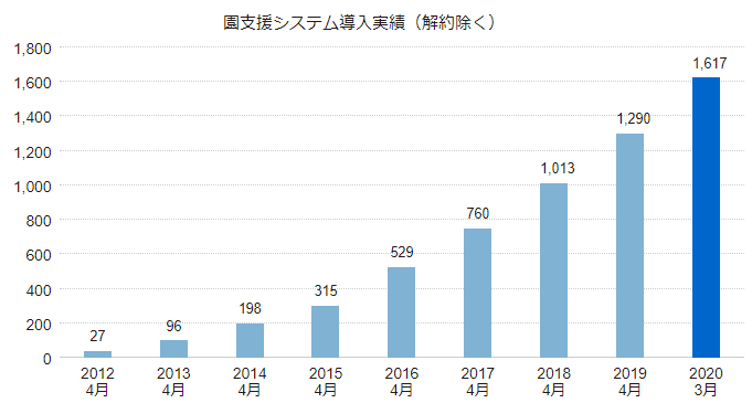 導入実績