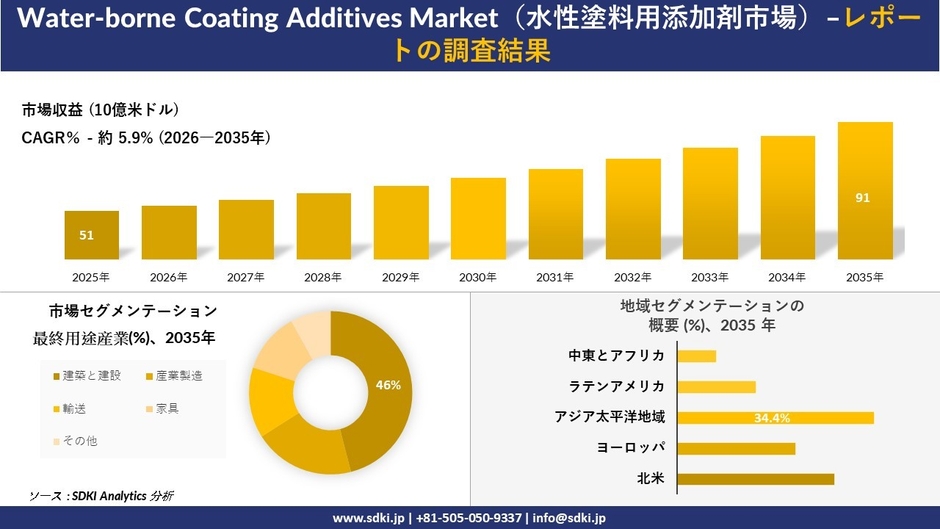 水性塗料用添加剤市場の市場規模推移、セグメンテーション、地域別分布
