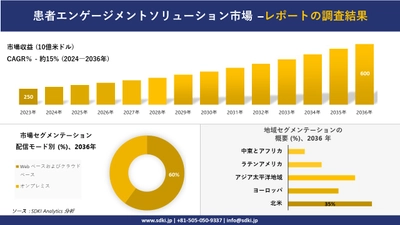 患者エンゲージメントソリューション市場の発展、傾向、需要、成長分析および予測2024－2036年