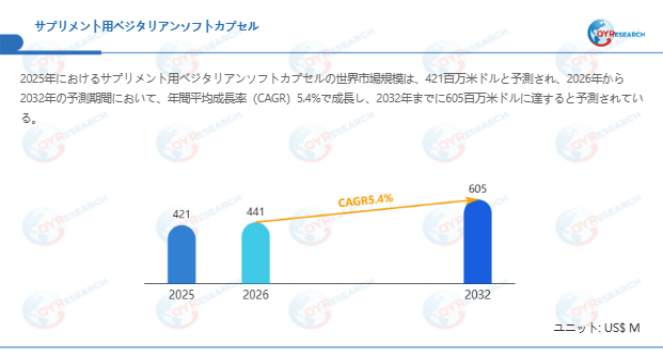 上記データは、QYResearch報告書「サプリメント用ベジタリアンソフトカプセル―グローバル市場シェアとランキング、全体の売上と需要予測、2026～2032」に基づく