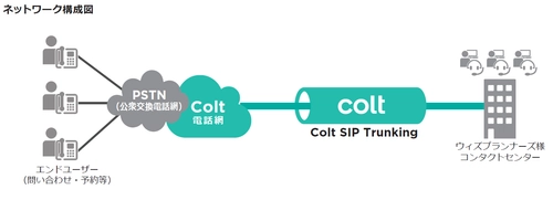 コンタクト・センター等BPOサービス提供会社ウィズ・プランナーズ、 「Colt SIP Trunking」を6年間継続利用で通話量10倍以上に増加 