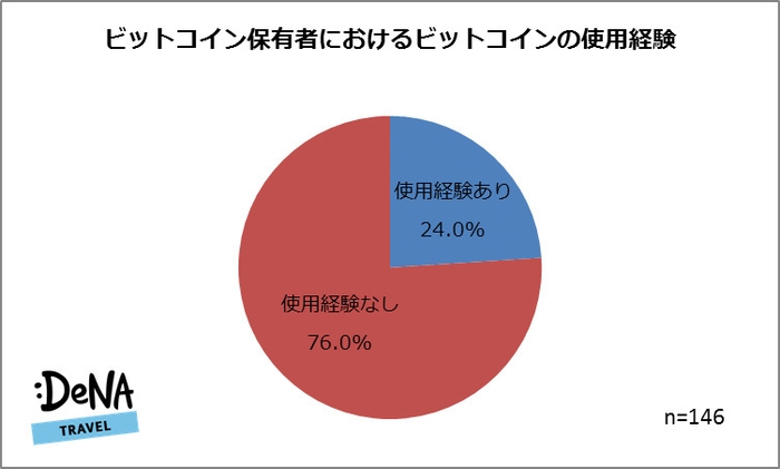 【図3】ビットコイン保有者におけるビットコインの使用経験