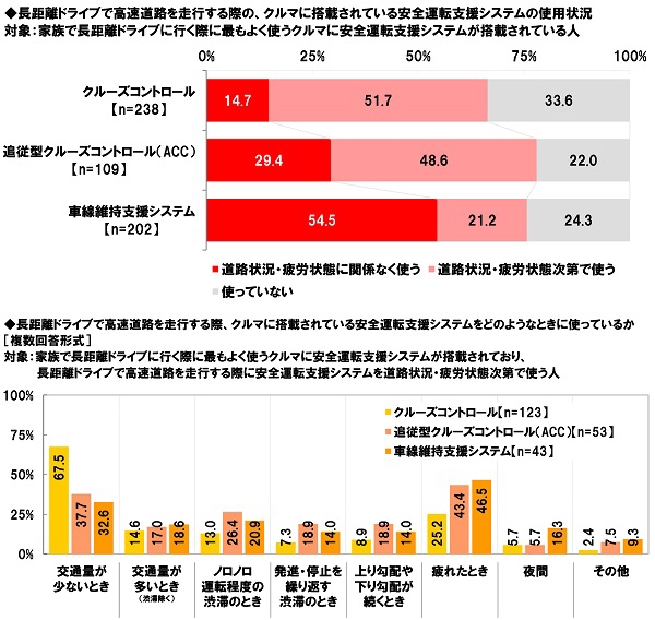 クルマに搭載されている安全運転支援システムの使用状況