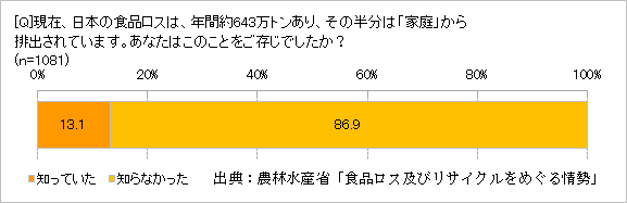 日本の食品ロスについて