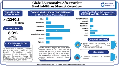 世界の自動車アフターマーケット燃料添加剤市場は、自動車の排出ガスを削減するための各国政府の厳しい規制の高まりを背景に成長する。市場は2021年から2030年の間に6.0%のCAGRで成長する