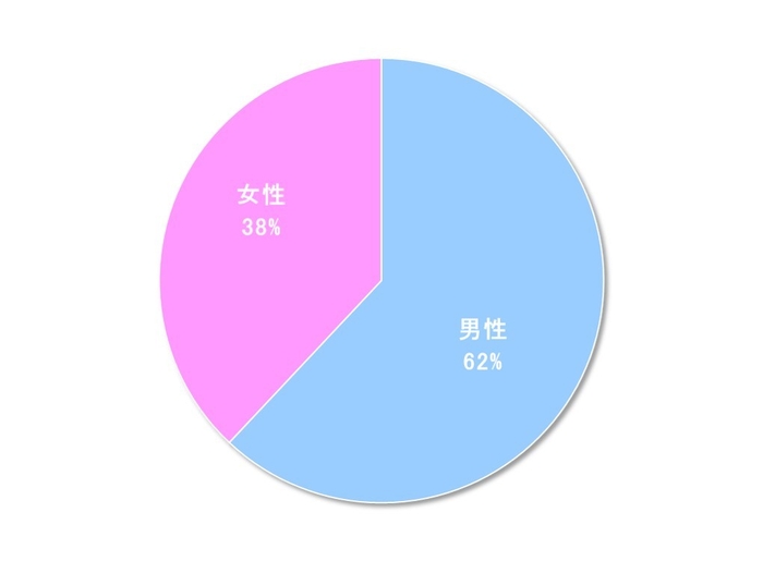 図2　LOX-index検査の受診者の傾向(性別)