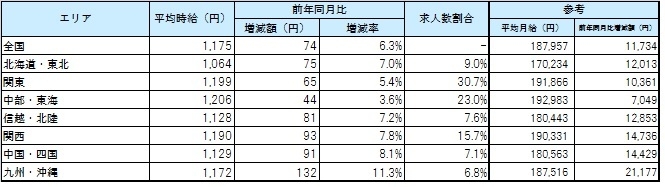 エリア別平均賃金_1703月