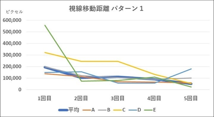 グラフ1:パターン1視線の移動距離(A~Eは協力者を示す)