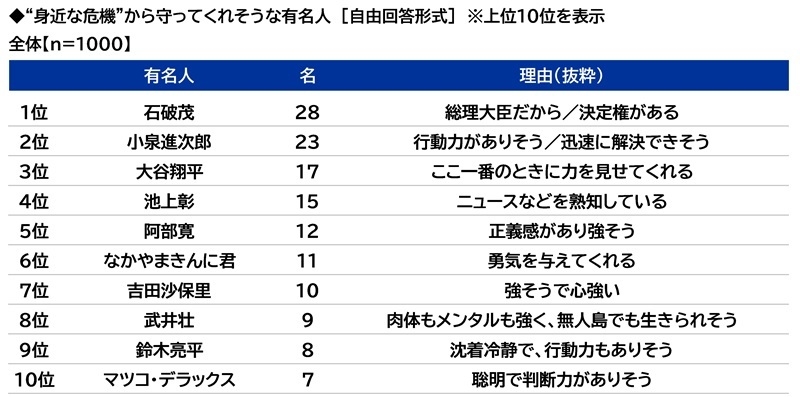 ”身近な危機”から守ってくれそうな有名人