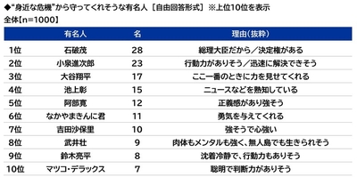 ”身近な危機”から守ってくれそうな有名人