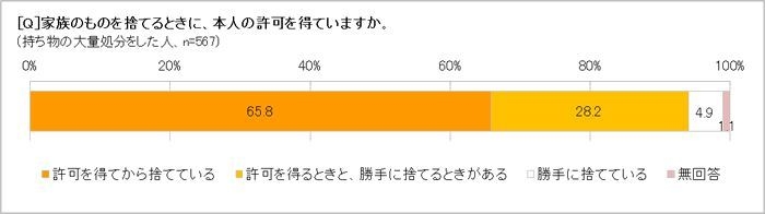 家族のものを捨てるとき、本人の許可を得る?