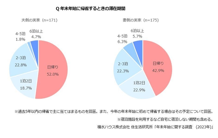 積水ハウス株式会社 住生活研究所「年末年始に関する調査 (2023年)」